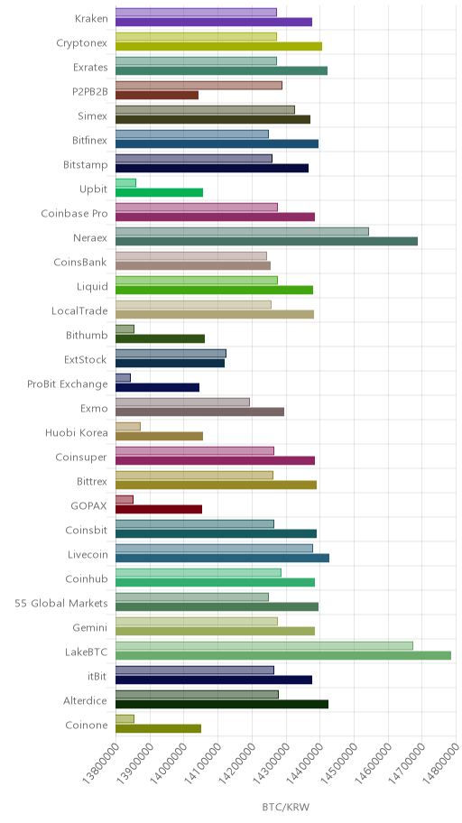 거래소별 비트코인 시황(위 1시간전, 아래 현재)
