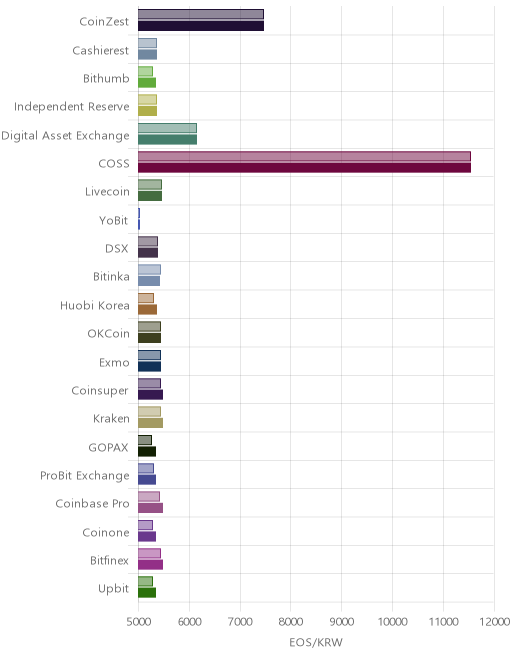거래소별 이오스 시황(위 1시간전, 아래 현재)