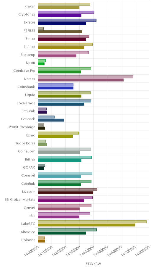 거래소별 비트코인 시황(위 1시간전, 아래 현재)