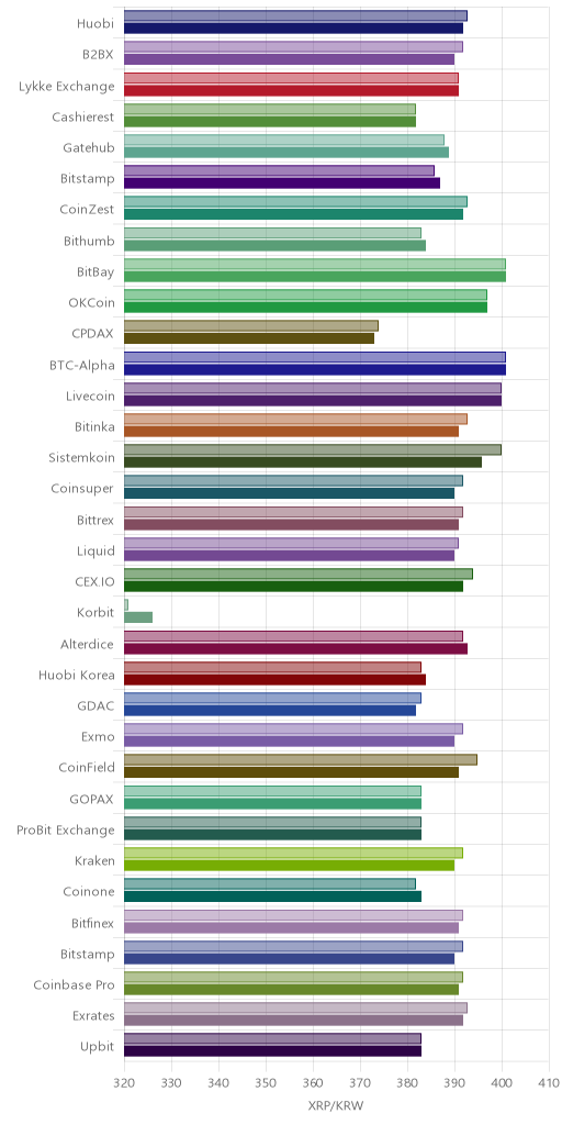 거래소별 리플 시황(위 1시간전, 아래 현재)