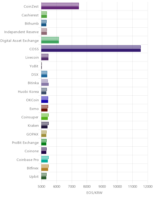 거래소별 이오스 시황(위 1시간전, 아래 현재)