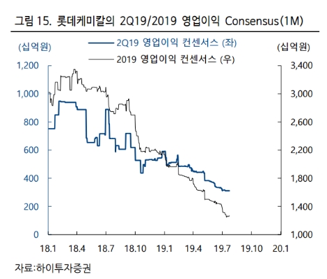 자료=하이투자증권