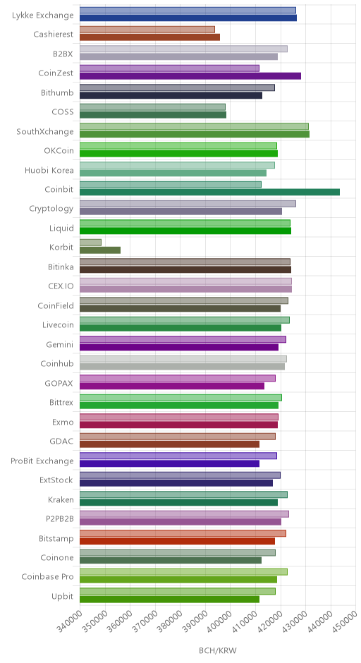 거래소별 비트코인 캐시 시황(위 1시간전, 아래 현재)