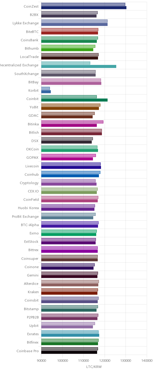 거래소별 라이트코인 시황(위 1시간전, 아래 현재)