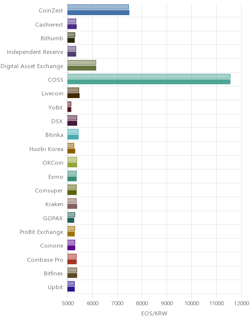 거래소별 이오스 시황(위 1시간전, 아래 현재)