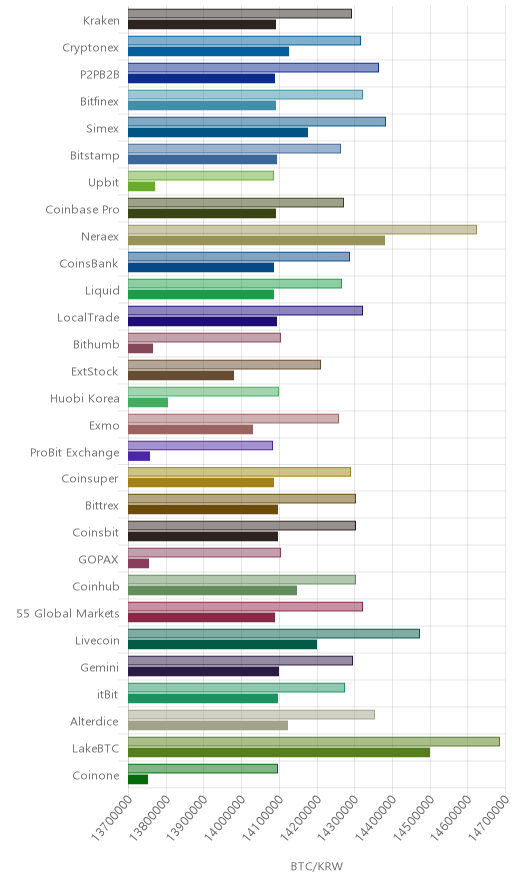 거래소별 비트코인 시황(위 1시간전, 아래 현재)