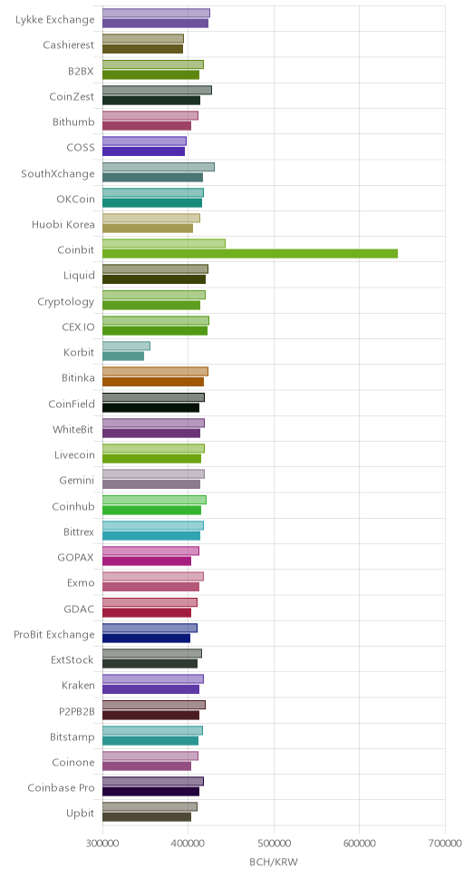 거래소별 비트코인 캐시 시황(위 1시간전, 아래 현재)