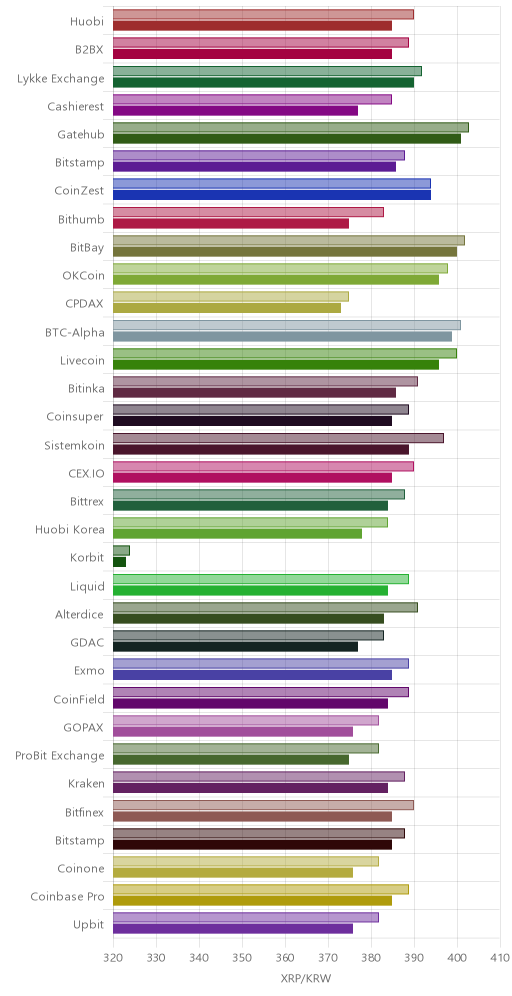 거래소별 리플 시황(위 1시간전, 아래 현재)