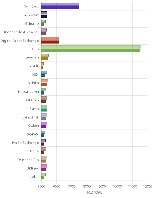 거래소별 이오스 시황(위 1시간전, 아래 현재)