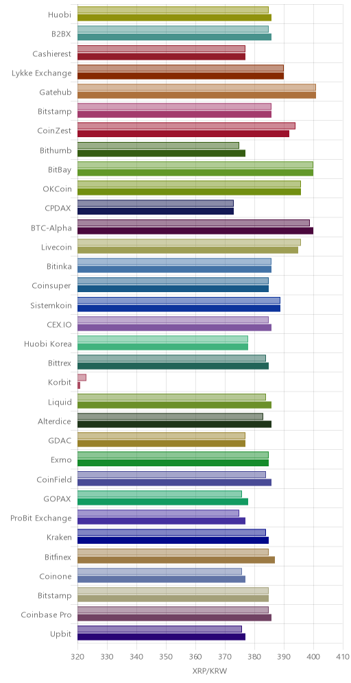 거래소별 리플 시황(위 1시간전, 아래 현재)
