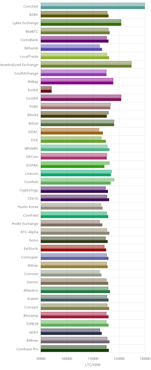 거래소별 라이트코인 시황(위 1시간전, 아래 현재)