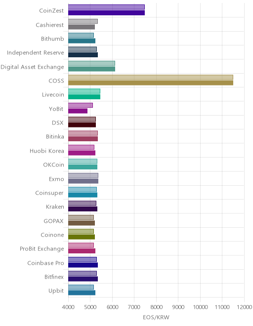 거래소별 이오스 시황(위 1시간전, 아래 현재)