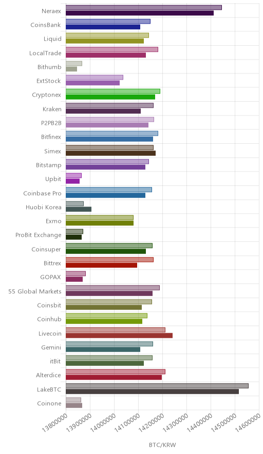 거래소별 비트코인 시황(위 1시간전, 아래 현재)
