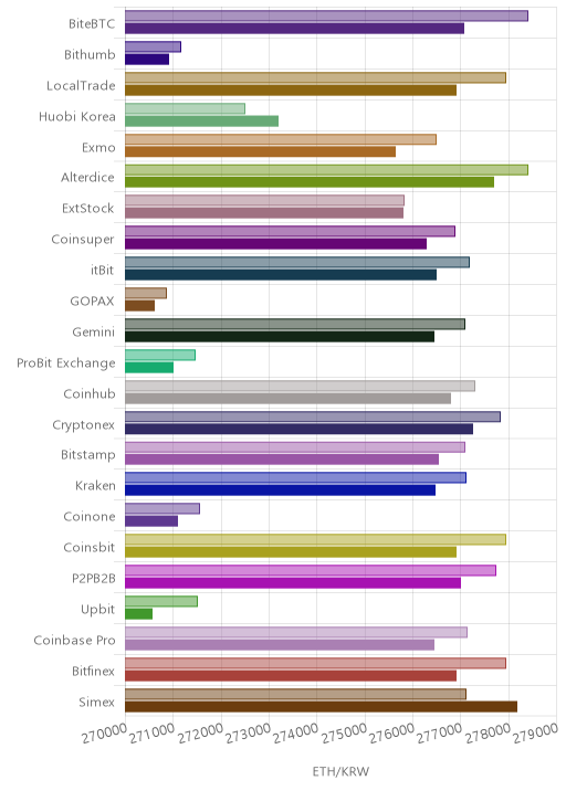거래소별 이더리움 시황(위 1시간전, 아래 현재)