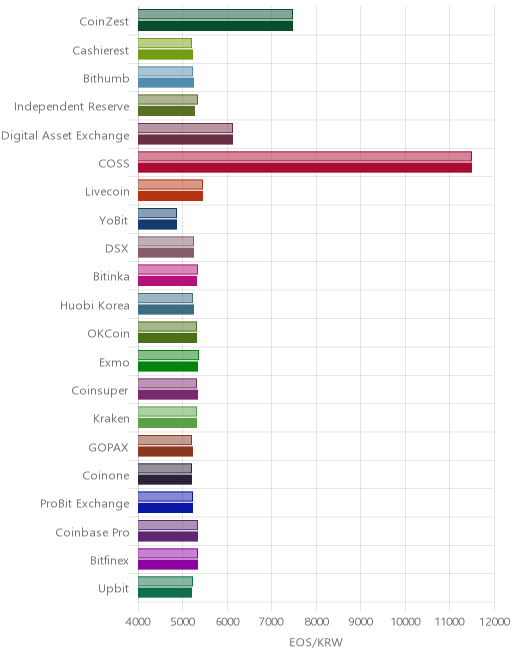 거래소별 이오스 시황(위 1시간전, 아래 현재)
