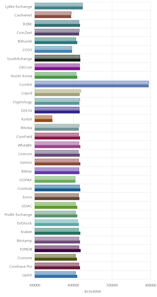 거래소별 비트코인 캐시 시황(위 1시간전, 아래 현재)