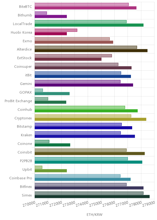거래소별 이더리움 시황(위 1시간전, 아래 현재)