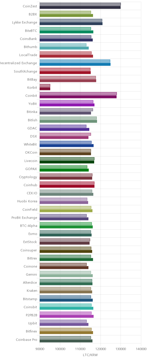 거래소별 라이트코인 시황(위 1시간전, 아래 현재)