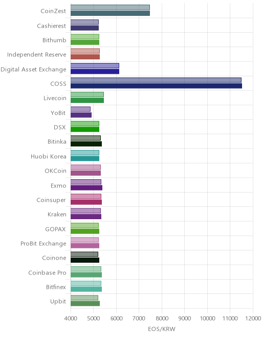 거래소별 이오스 시황(위 1시간전, 아래 현재)