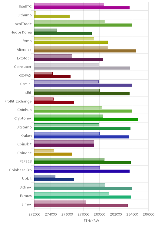 거래소별 이더리움 시황(위 1시간전, 아래 현재)