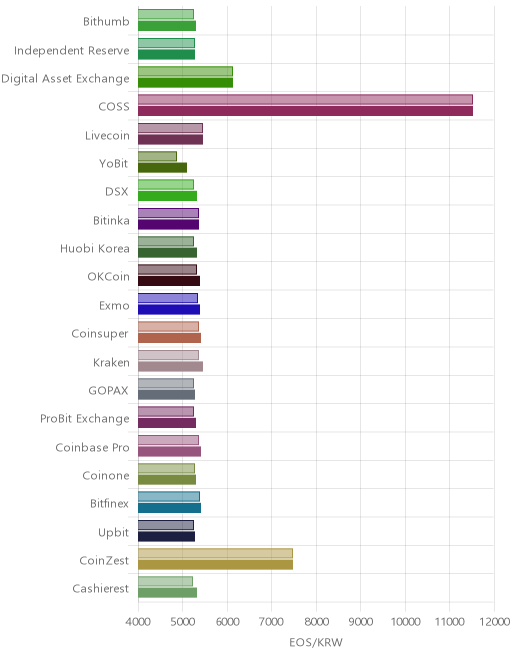 거래소별 이오스 시황(위 1시간전, 아래 현재)