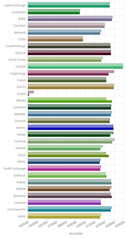 거래소별 비트코인 캐시 시황(위 1시간전, 아래 현재)