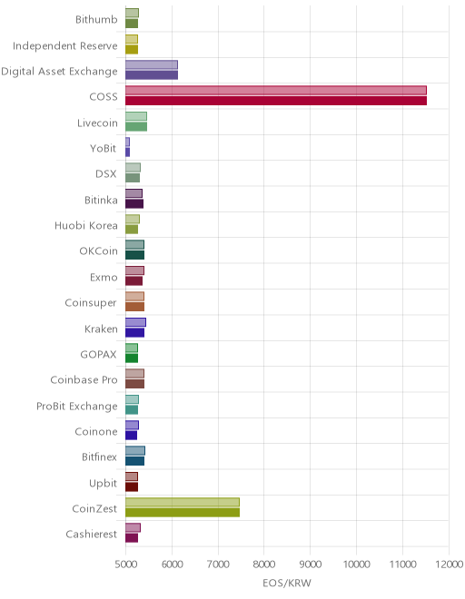 거래소별 이오스 시황(위 1시간전, 아래 현재)