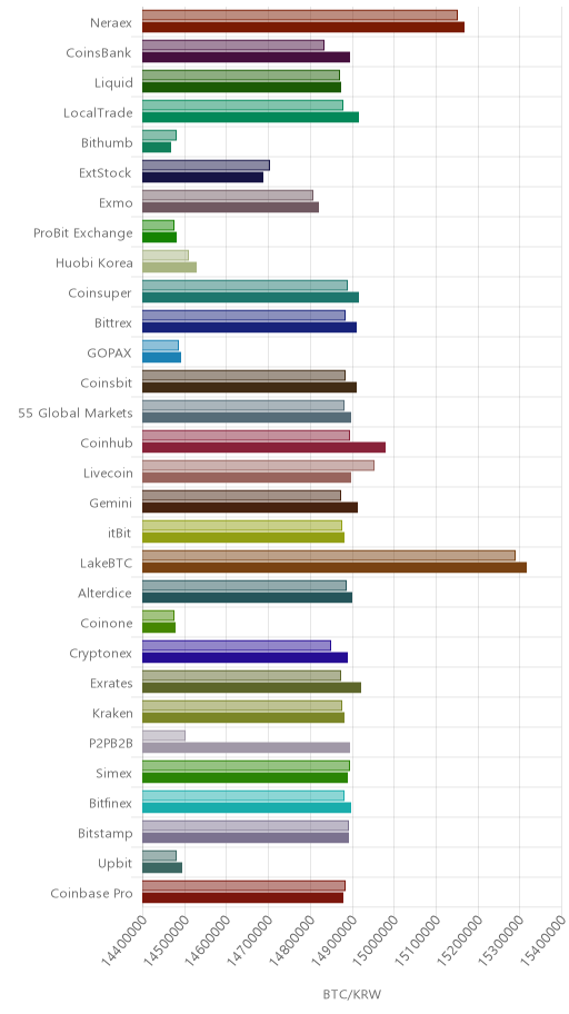 거래소별 비트코인 시황(위 1시간전, 아래 현재)