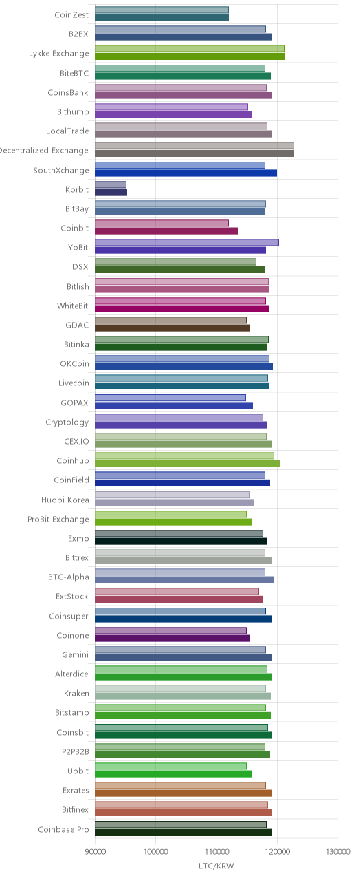 거래소별 라이트코인 시황(위 1시간전, 아래 현재)