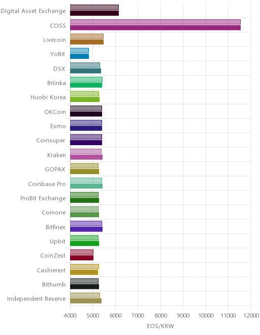 거래소별 이오스 시황(위 1시간전, 아래 현재)