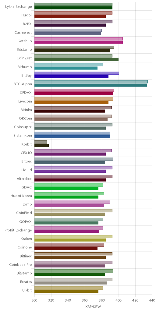 거래소별 리플 시황(위 1시간전, 아래 현재)