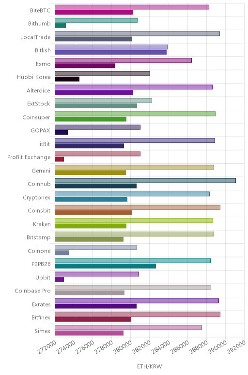 거래소별 이더리움 시황(위 1시간전, 아래 현재)
