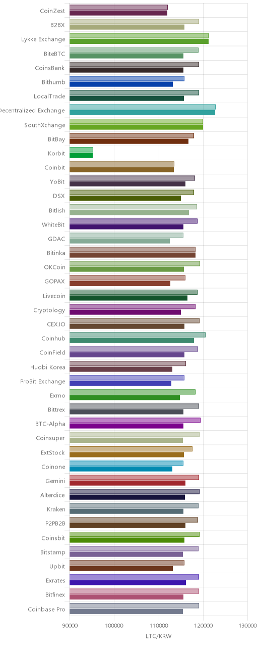 거래소별 라이트코인 시황(위 1시간전, 아래 현재)