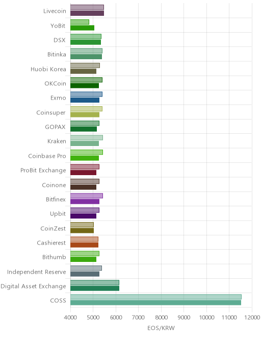 거래소별 이오스 시황(위 1시간전, 아래 현재)