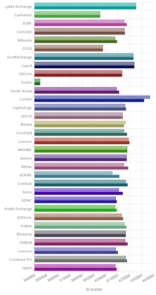거래소별 비트코인 캐시 시황(위 1시간전, 아래 현재)