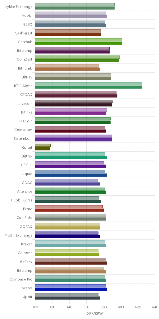 거래소별 리플 시황(위 1시간전, 아래 현재)