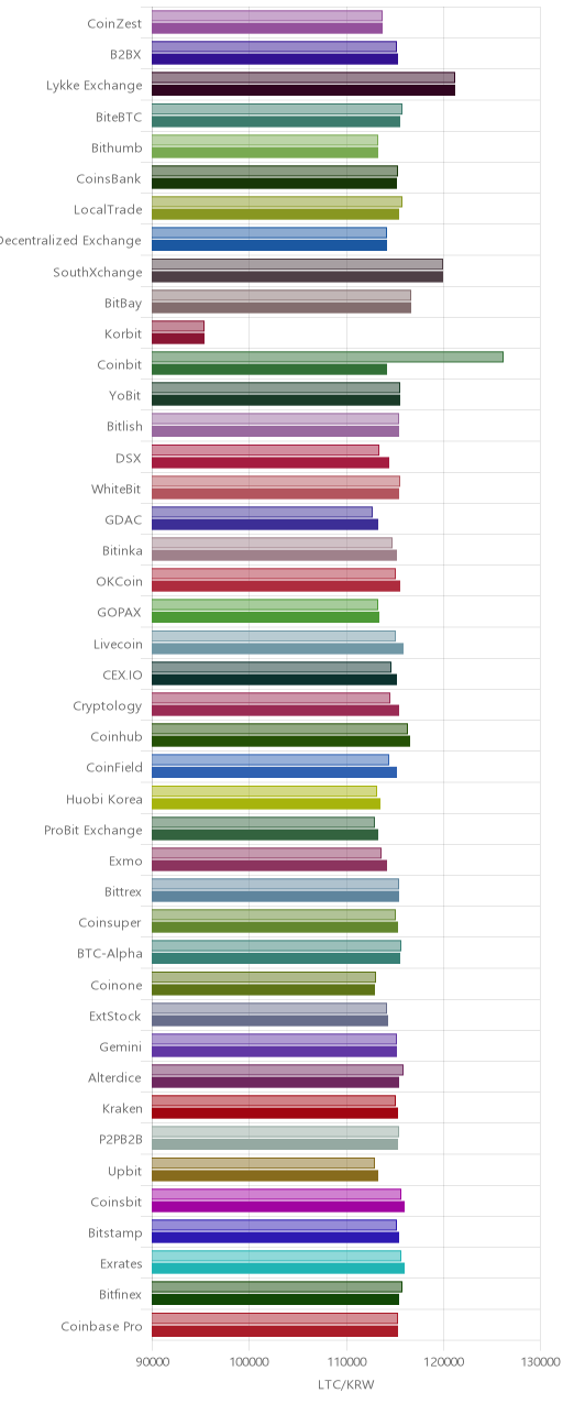 거래소별 라이트코인 시황(위 1시간전, 아래 현재)