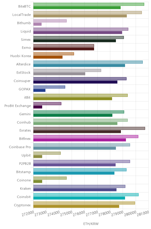 거래소별 이더리움 시황(위 1시간전, 아래 현재)