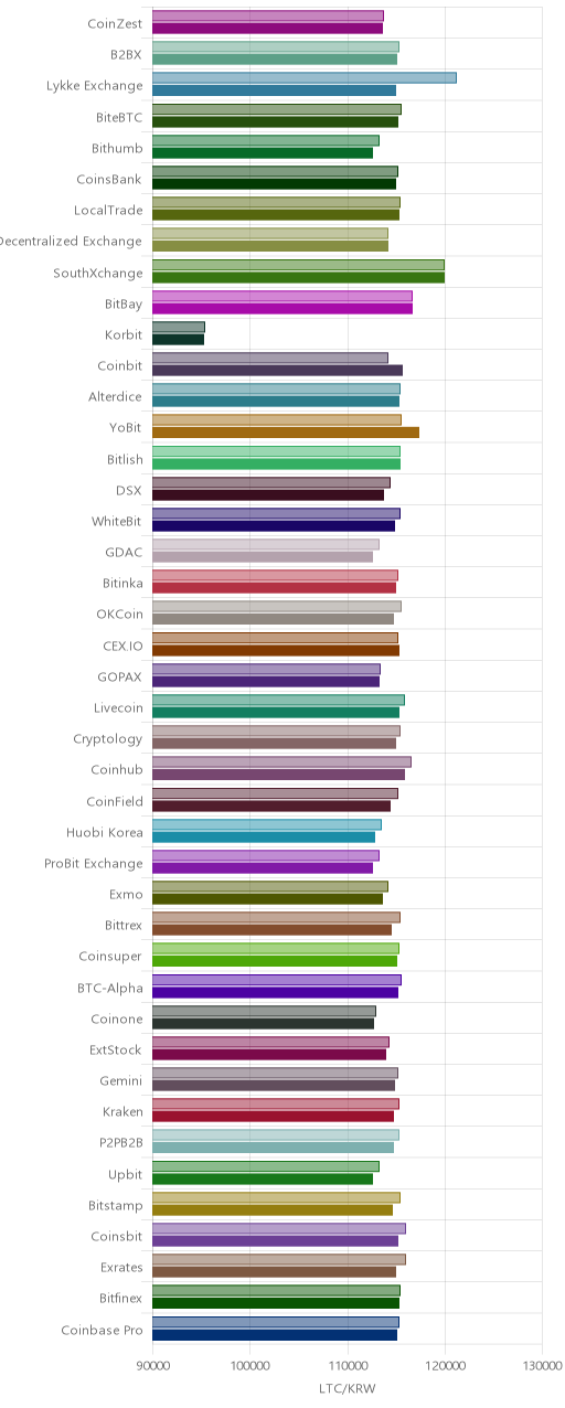 거래소별 라이트코인 시황(위 1시간전, 아래 현재)