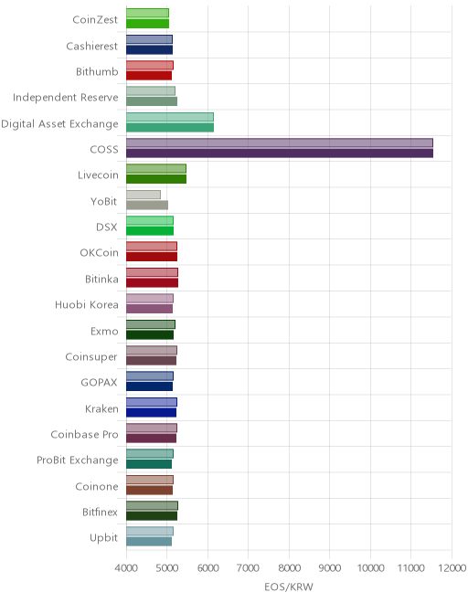 거래소별 이오스 시황(위 1시간전, 아래 현재)