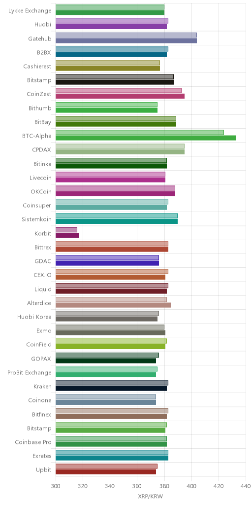 거래소별 리플 시황(위 1시간전, 아래 현재)