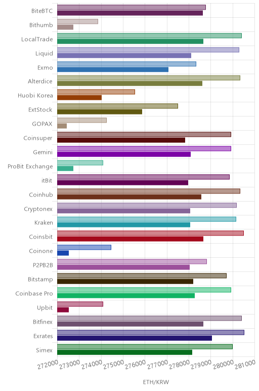 거래소별 이더리움 시황(위 1시간전, 아래 현재)