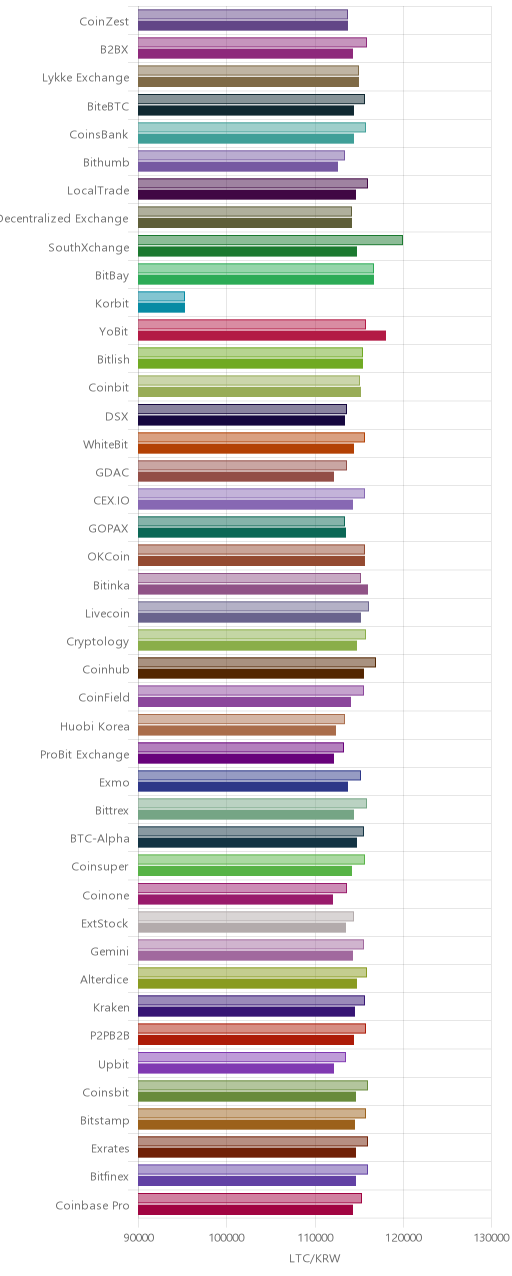 거래소별 라이트코인 시황(위 1시간전, 아래 현재)