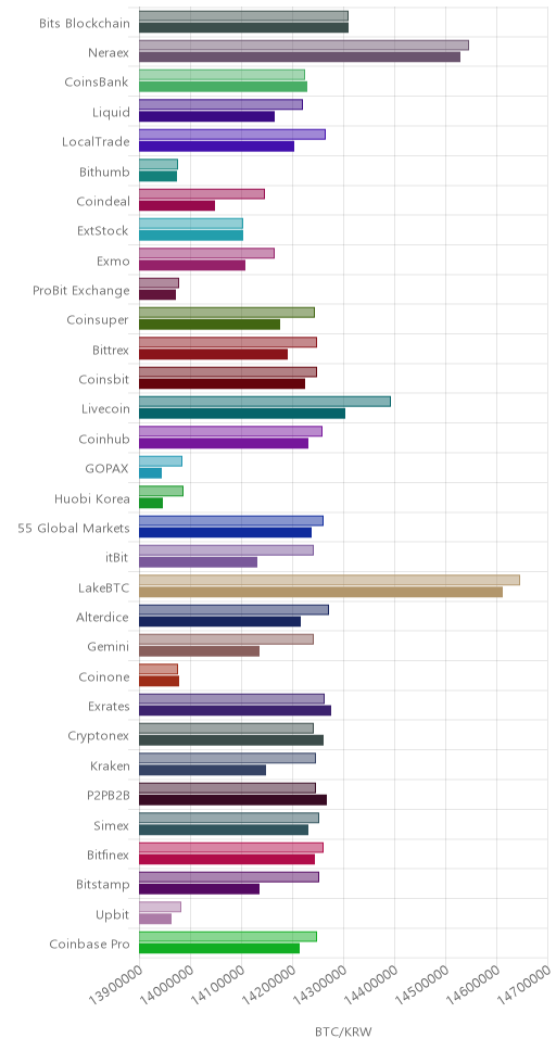 거래소별 비트코인 시황(위 1시간전, 아래 현재)