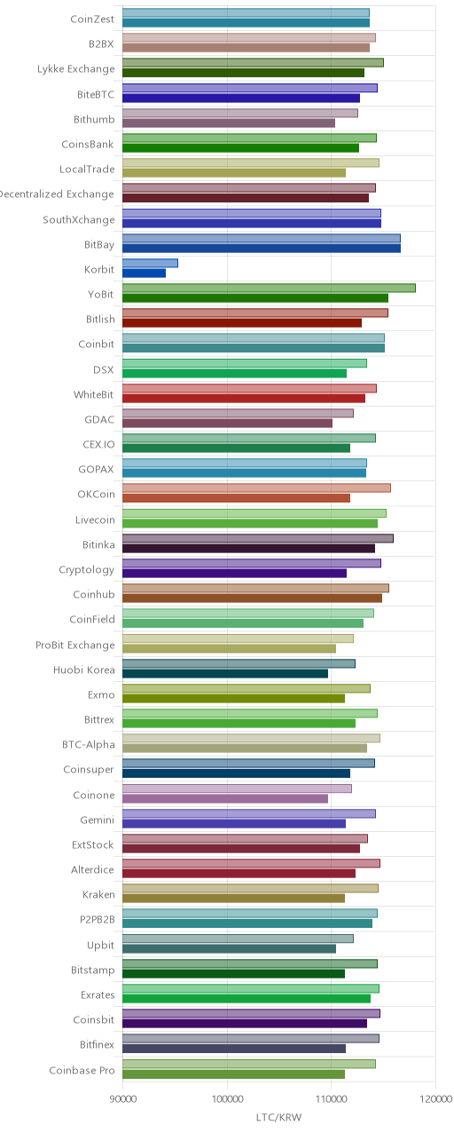거래소별 라이트코인 시황(위 1시간전, 아래 현재)