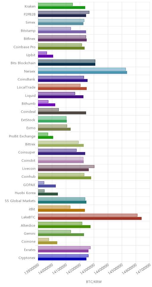 거래소별 비트코인 시황(위 1시간전, 아래 현재)