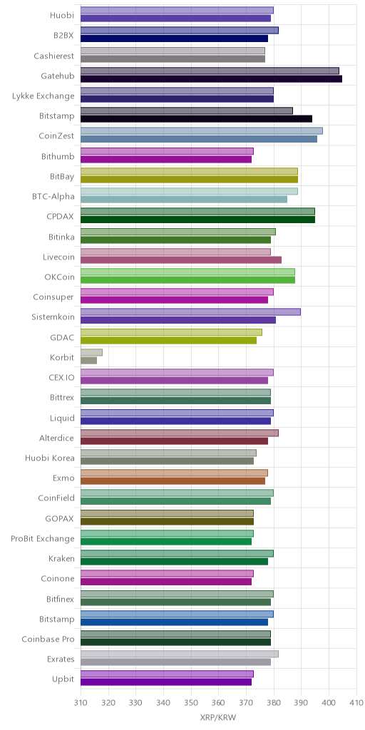 거래소별 리플 시황(위 1시간전, 아래 현재)
