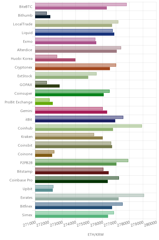 거래소별 이더리움 시황(위 1시간전, 아래 현재)