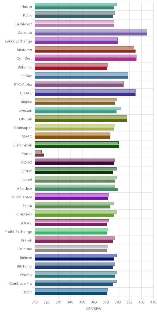 거래소별 리플 시황(위 1시간전, 아래 현재)