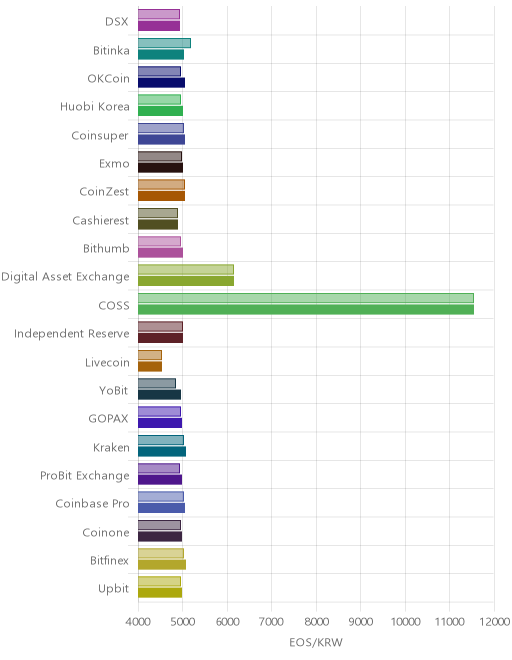 거래소별 이오스 시황(위 1시간전, 아래 현재)